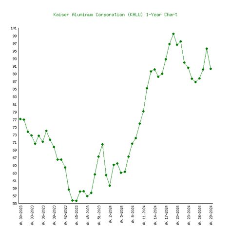 kaiser aluminum fabricated products plant 233275|kalu stock price.